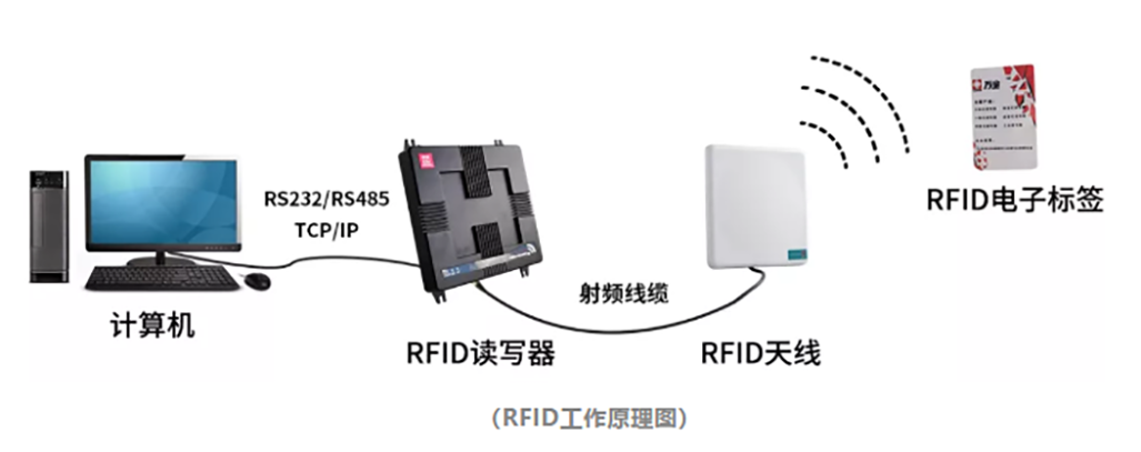 RFID应用接口的作用的相关图片
