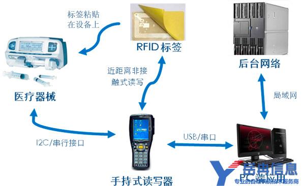 RFID应用模式分为的相关图片