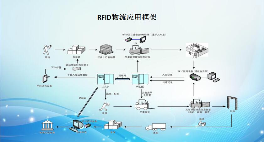 RFID应用系统的组成框图的相关图片