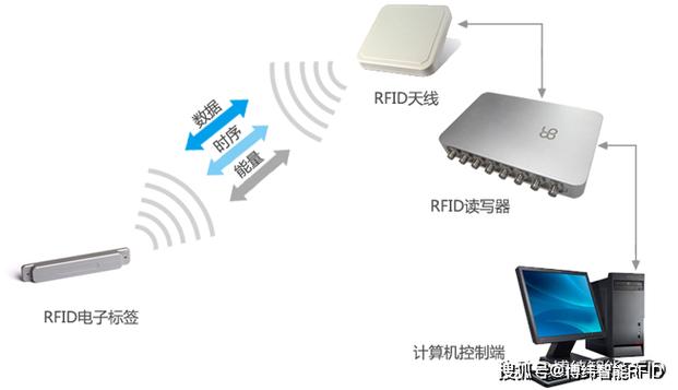 RFID微波系统及其应用的相关图片