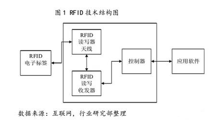 RFID技术在应用层的相关图片