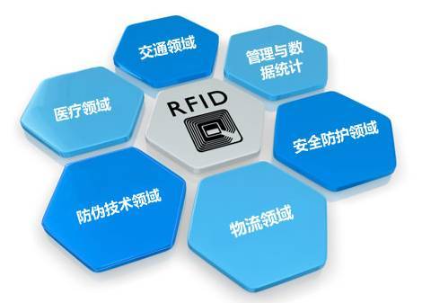 RFID技术在我国的具体应用的相关图片