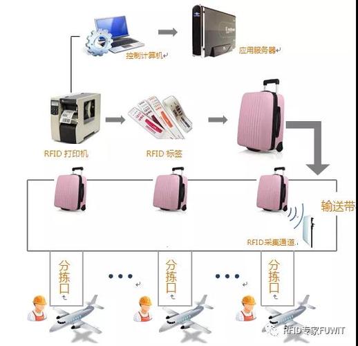 RFID技术在机场中的应用的相关图片