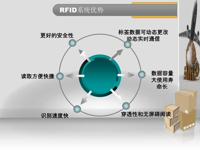 RFID技术应用介绍PPT的相关图片