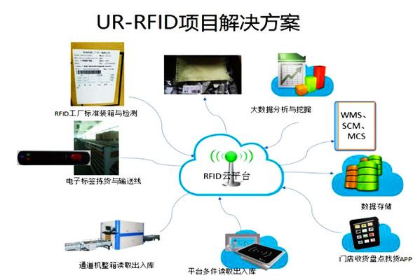 RFID技术应用的案例的相关图片