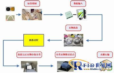 RFID服装应用步骤的相关图片
