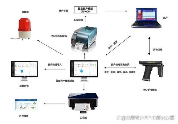 RFID检测技术的应用的相关图片