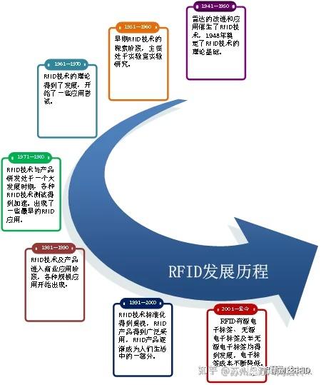 RFID现在的发展及应用的相关图片