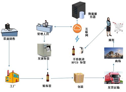 RFID白酒行业的应用的相关图片