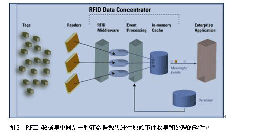 RFID的应用事件模型包括()的相关图片