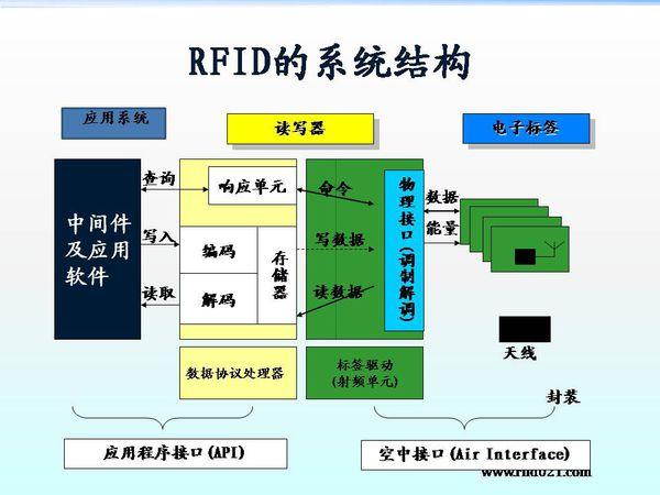 RFID系统应用构建的相关图片