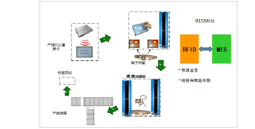RFID系统的实际应用案列的相关图片