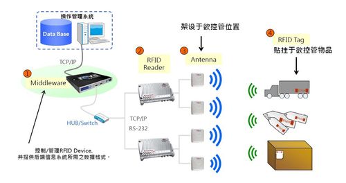 RFID系统的应用范畴的相关图片