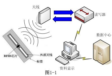 RFID高频应用领域的相关图片