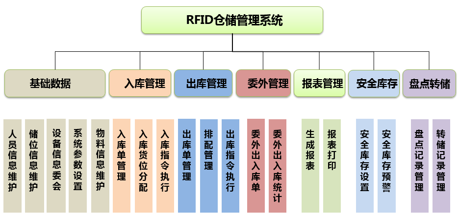 rfid仓库管理系统的应用的相关图片