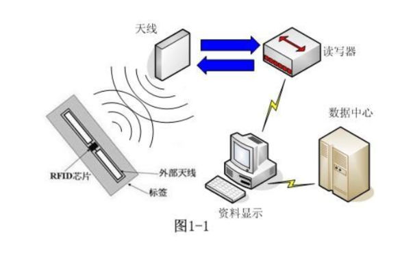 rfid传感器原理与应用的相关图片