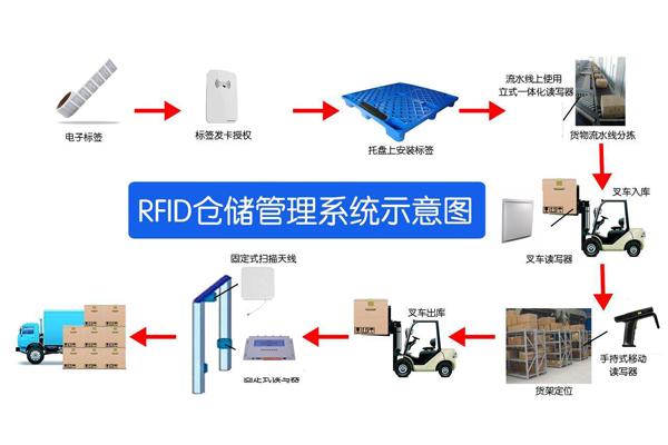 rfid在仓库出库环节的应用的相关图片