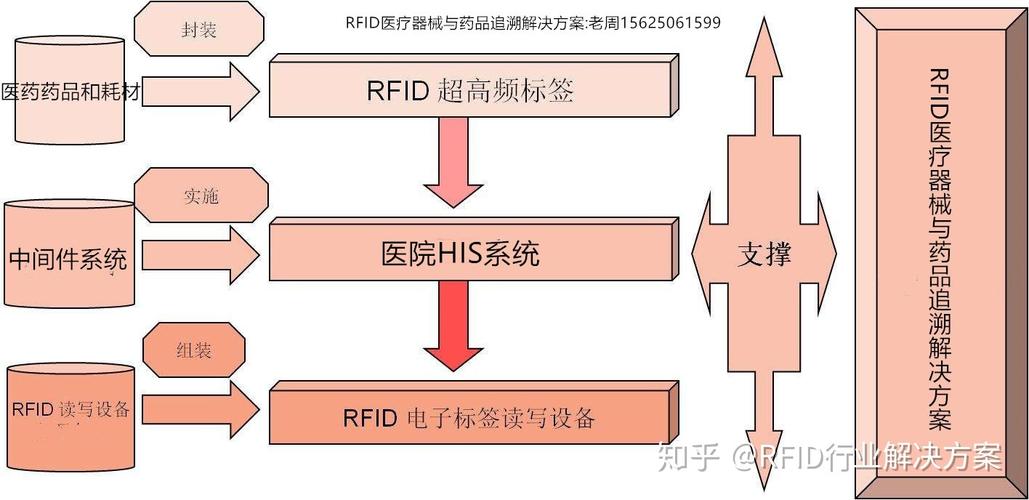 rfid在医疗领域的应用PPT的相关图片
