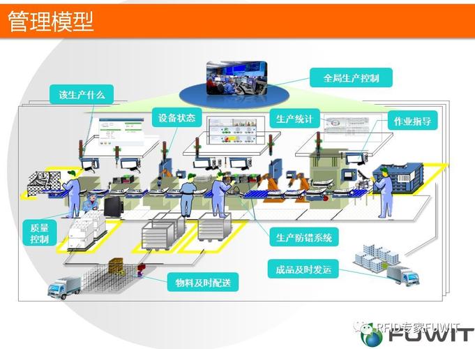 rfid在生产制造行业应用的相关图片