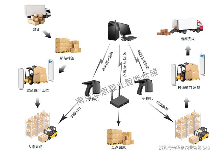 rfid在货物跟踪方面的应用的相关图片