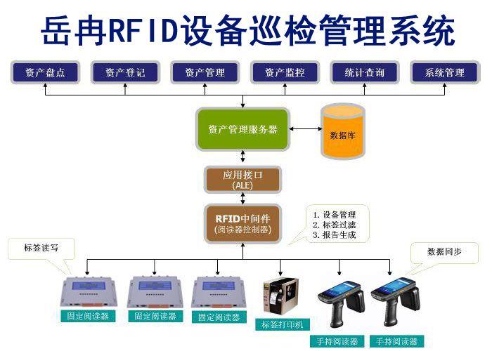 rfid巡检系统应用的相关图片