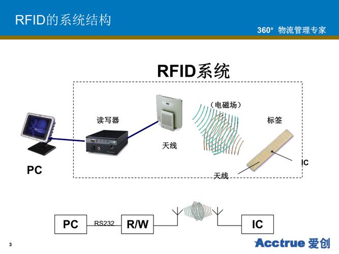 rfid应用关键技术的相关图片
