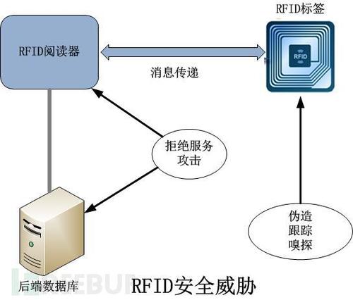 rfid应用的安全机制的相关图片