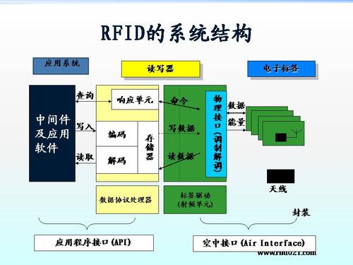 rfid应用系统一般由什么部分组成的相关图片