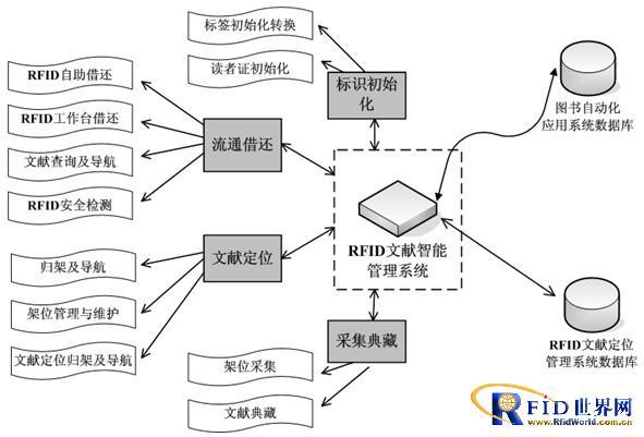 rfid应用系统总体建设的相关图片