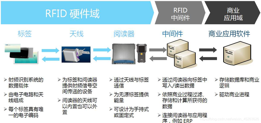 rfid应用系统描述的相关图片