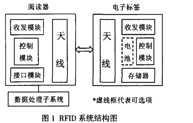 rfid应用系统结构模式图的相关图片
