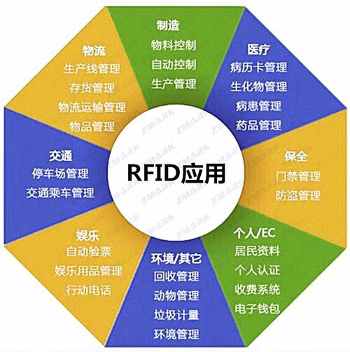 rfid应用领域与实例的相关图片