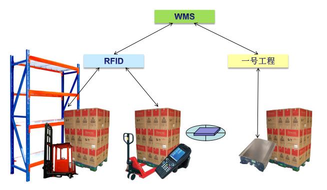 rfid托盘在货运中的应用的相关图片