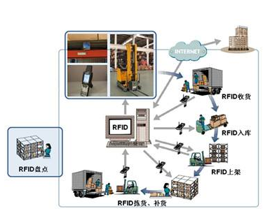 rfid技术在京东应用案例的相关图片