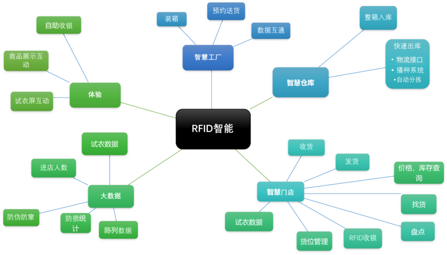 rfid技术在供应链应用的相关图片