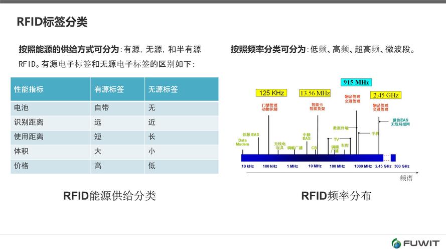 rfid技术应用和频率类型的相关图片