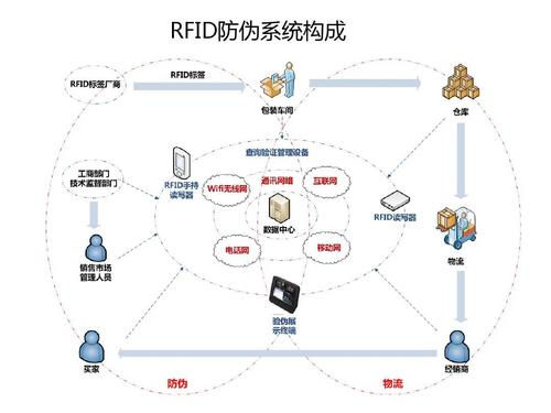 rfid技术应用在防伪防盗的相关图片