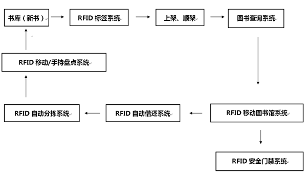 rfid技术应用流程图的相关图片