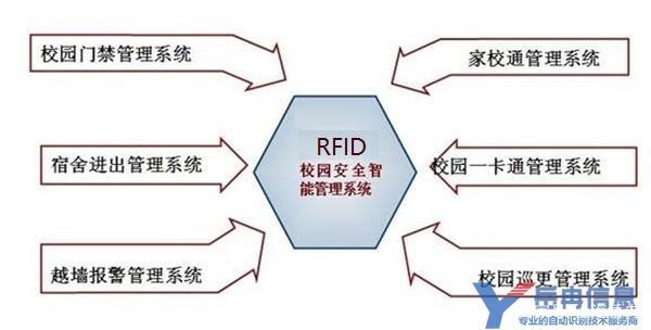 rfid技术校园应用分析的相关图片