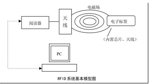 rfid的电磁耦合的应用的相关图片
