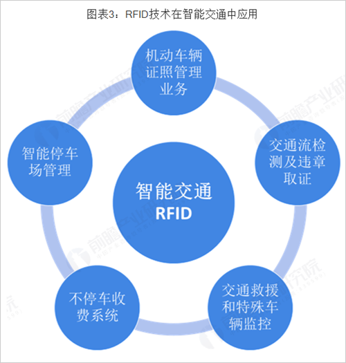 rfid系统交通应用的相关图片