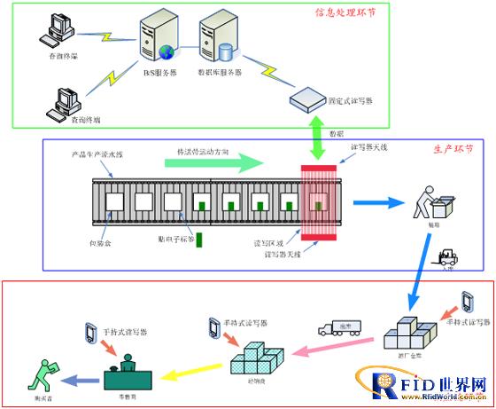 rfid系统应用包括的相关图片