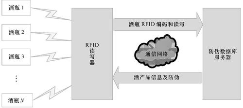 rfid防伪应用的相关图片