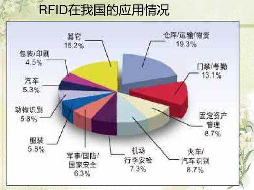 中国落后的rfid应用的相关图片