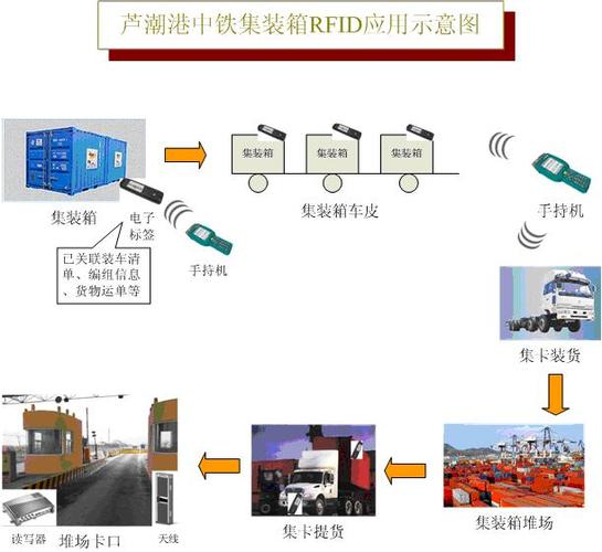 中国铁路的rfid应用的相关图片