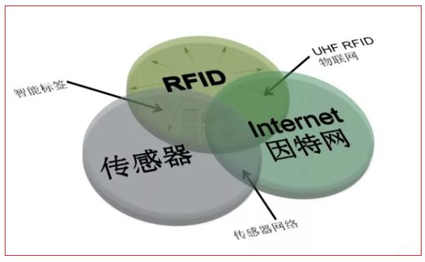 传感器或RFID应用的相关图片