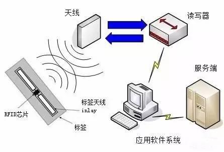 低频RFID系统的应用环境的相关图片