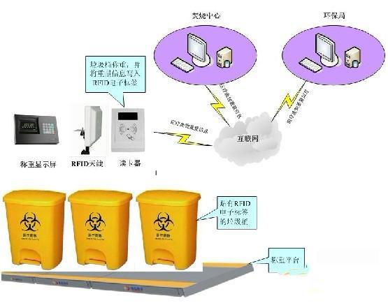 合肥环保局RFID应用的相关图片