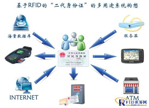 常见的rfid系统的应用的相关图片