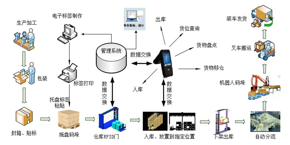 物流产业RFID的应用实例的相关图片